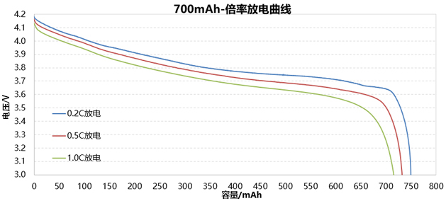 4.2V純鈷聚合物鋰電池倍率放電